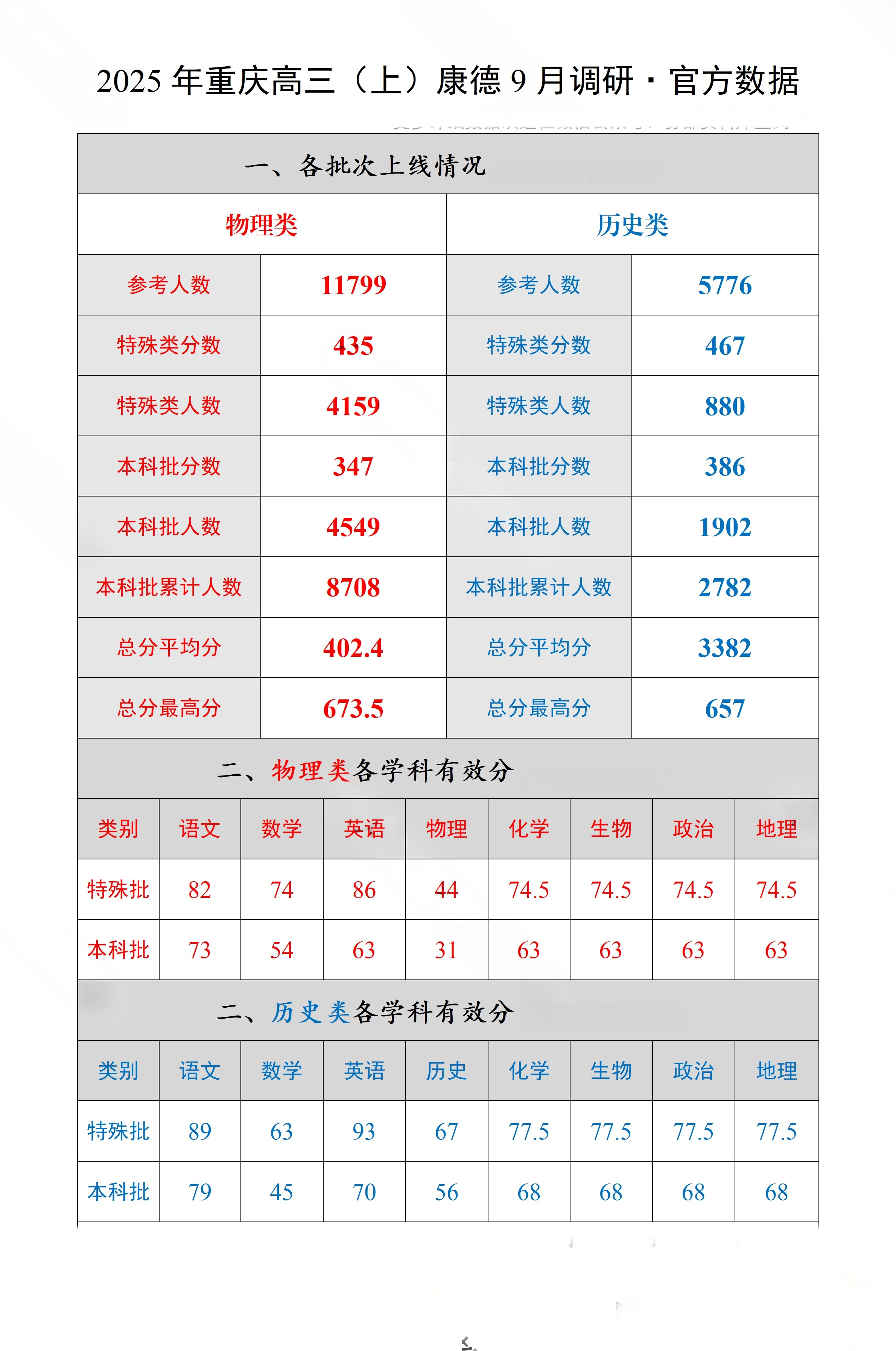 重庆康德2026届高三9月调研联考分数线、一分一段表出炉