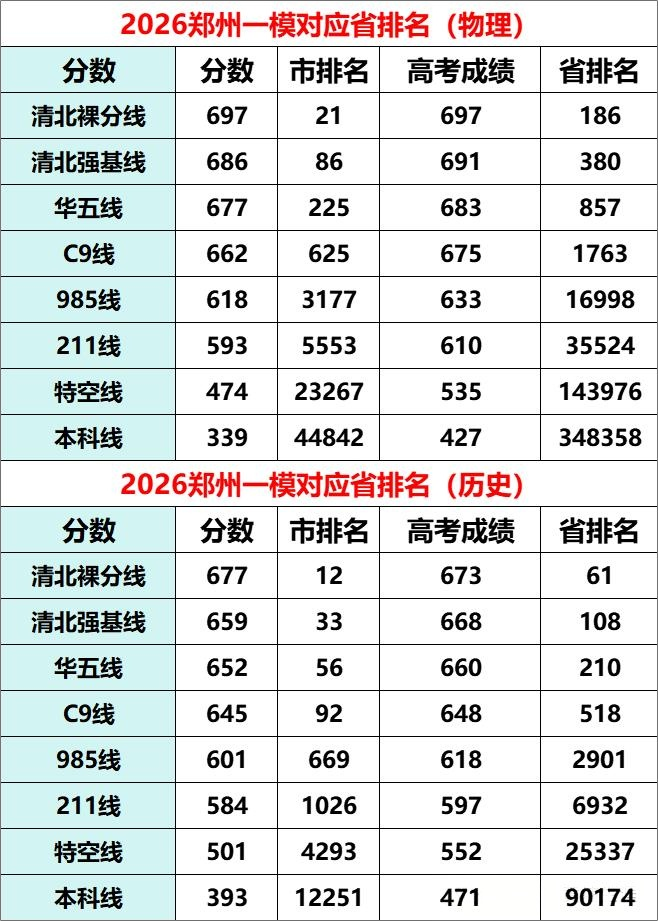 2026届高三郑州一模划线公布